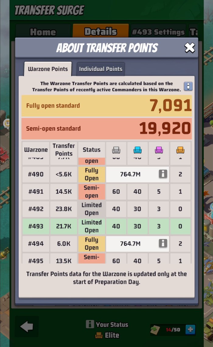 In-game Transfer Surge screen: the Warzone Transfer Points table with fully-open 7,091 and semi-open 19,920 thresholds, seats by tier, and home server 493 highlighted in green