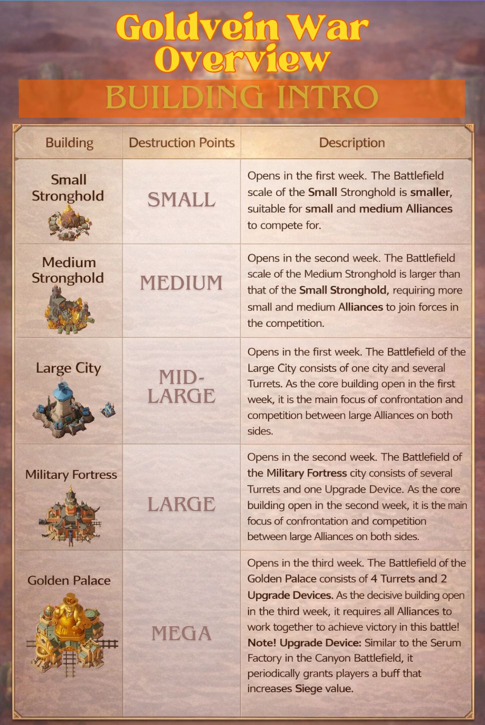 Goldvein War Building Overview