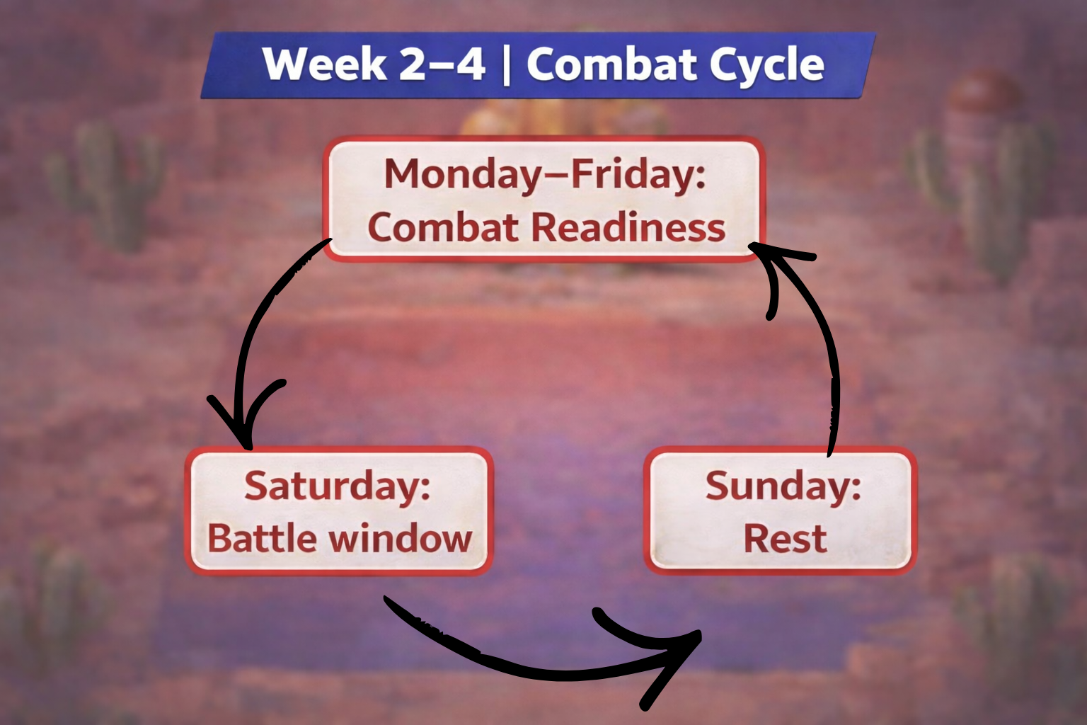 Weeks 2-4 Battle Cycle